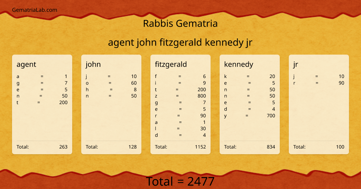 agent john fitzgerald kennedy jr in rabbis Gematria